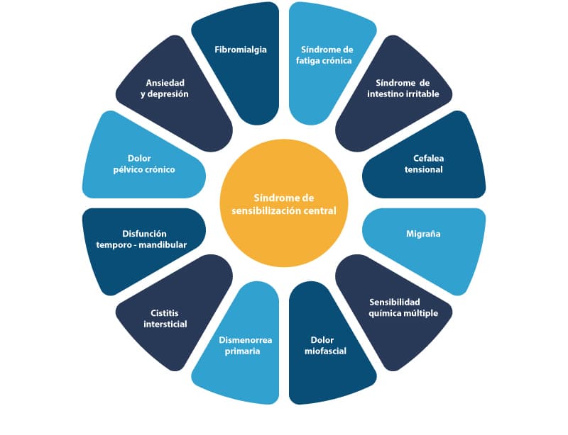 Sindrome_de_sensibilizacion_central